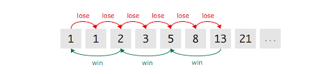 The Fibonacci Betting System